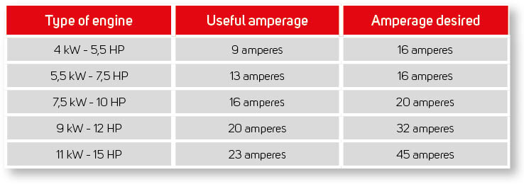 Tableau ampérage